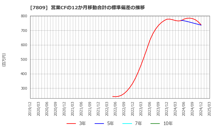 7809 (株)壽屋: 営業CFの12か月移動合計の標準偏差の推移
