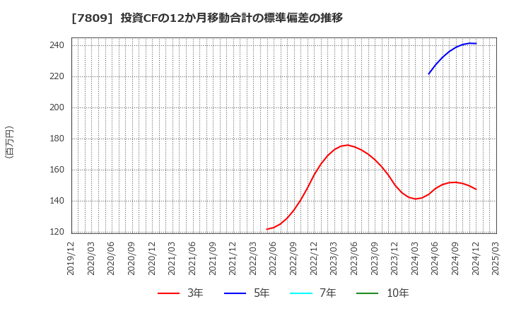 7809 (株)壽屋: 投資CFの12か月移動合計の標準偏差の推移