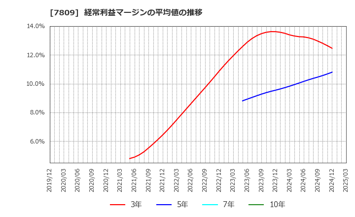 7809 (株)壽屋: 経常利益マージンの平均値の推移