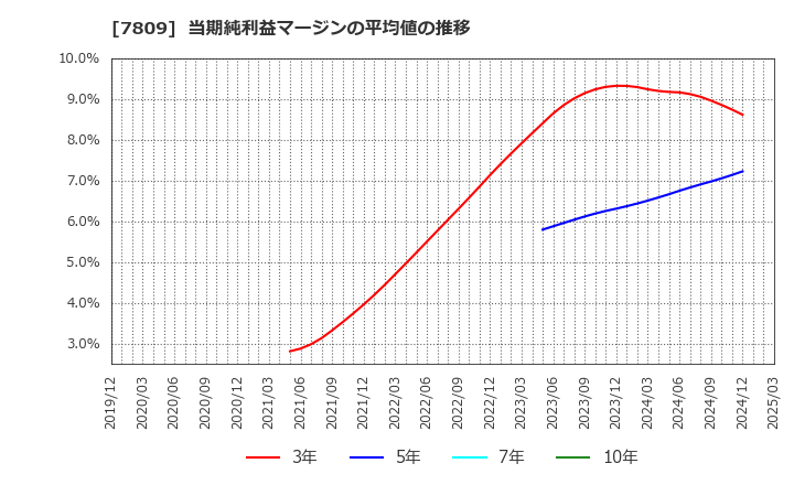 7809 (株)壽屋: 当期純利益マージンの平均値の推移