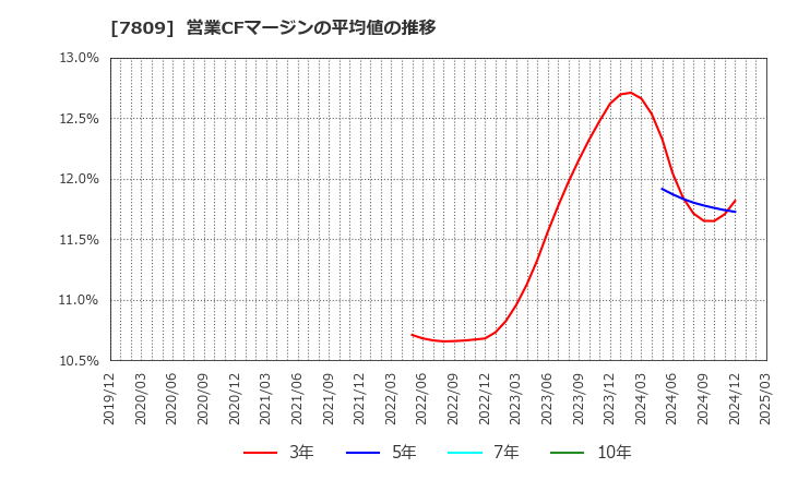 7809 (株)壽屋: 営業CFマージンの平均値の推移