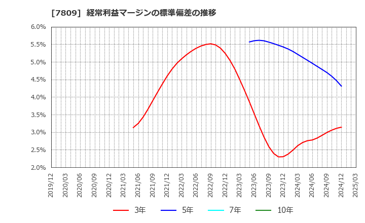 7809 (株)壽屋: 経常利益マージンの標準偏差の推移