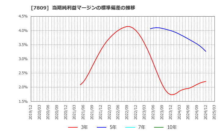 7809 (株)壽屋: 当期純利益マージンの標準偏差の推移
