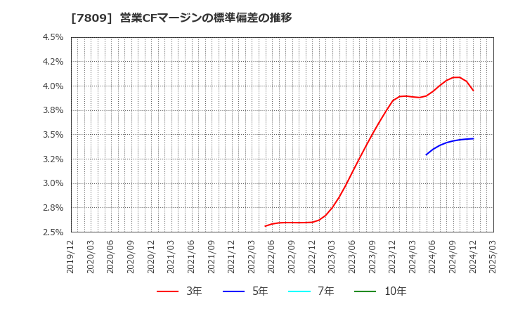 7809 (株)壽屋: 営業CFマージンの標準偏差の推移