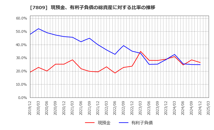 7809 (株)壽屋: 現預金、有利子負債の総資産に対する比率の推移