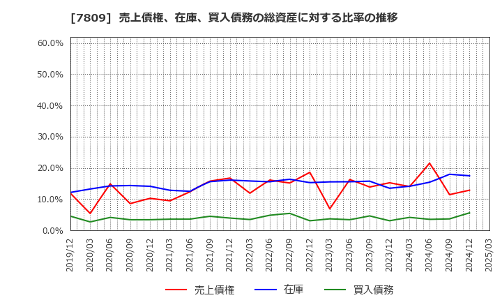 7809 (株)壽屋: 売上債権、在庫、買入債務の総資産に対する比率の推移