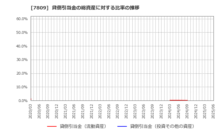 7809 (株)壽屋: 貸倒引当金の総資産に対する比率の推移