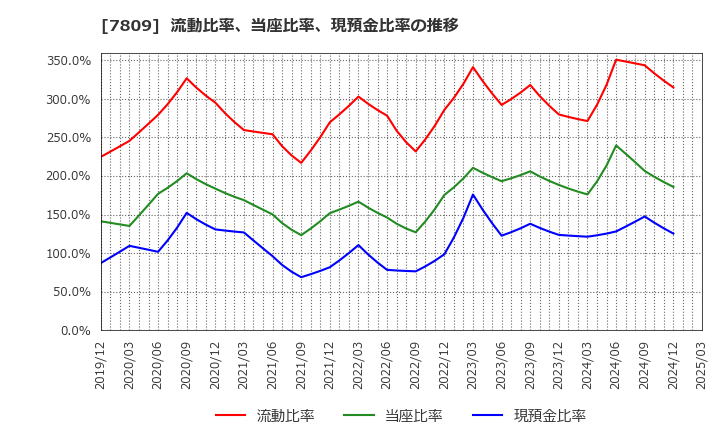 7809 (株)壽屋: 流動比率、当座比率、現預金比率の推移