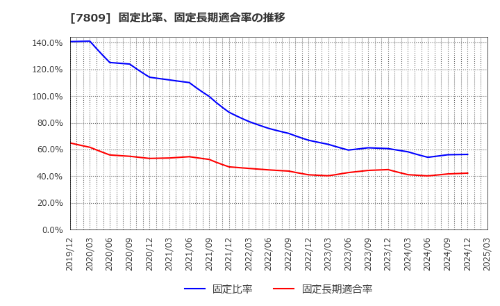 7809 (株)壽屋: 固定比率、固定長期適合率の推移