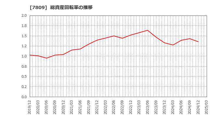7809 (株)壽屋: 総資産回転率の推移