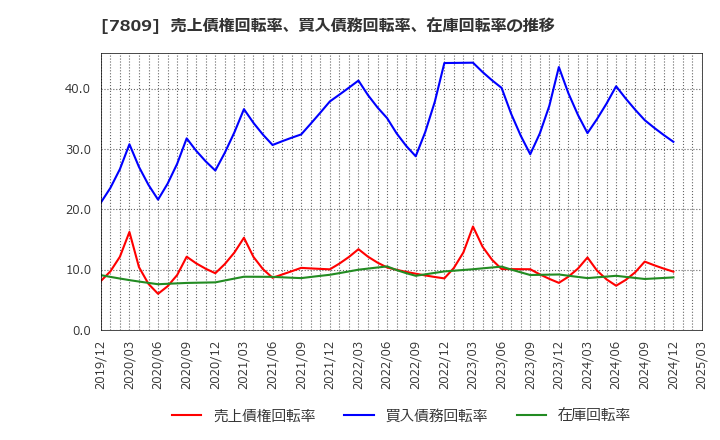 7809 (株)壽屋: 売上債権回転率、買入債務回転率、在庫回転率の推移