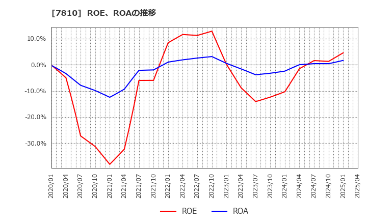 7810 (株)クロスフォー: ROE、ROAの推移