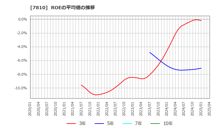 7810 (株)クロスフォー: ROEの平均値の推移