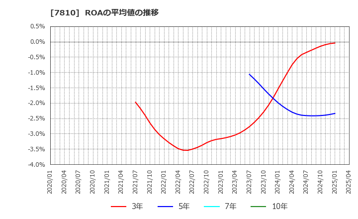 7810 (株)クロスフォー: ROAの平均値の推移