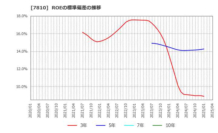 7810 (株)クロスフォー: ROEの標準偏差の推移