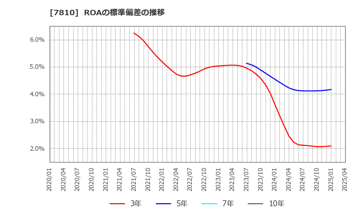 7810 (株)クロスフォー: ROAの標準偏差の推移