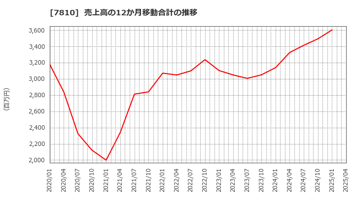 7810 (株)クロスフォー: 売上高の12か月移動合計の推移