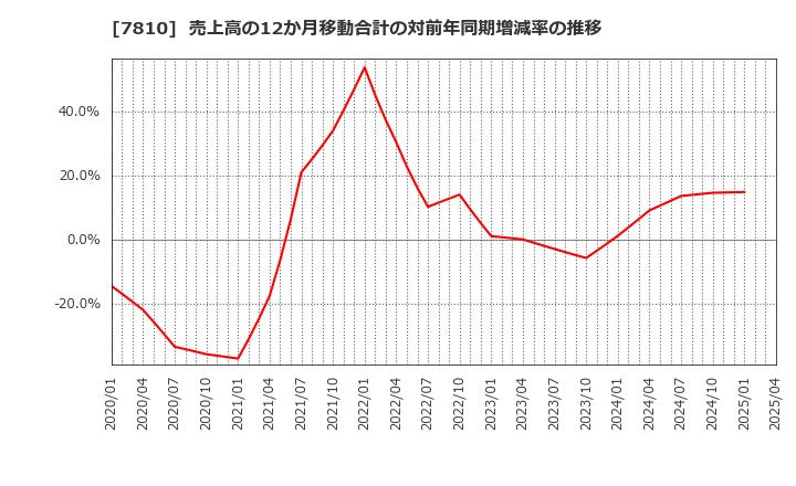 7810 (株)クロスフォー: 売上高の12か月移動合計の対前年同期増減率の推移
