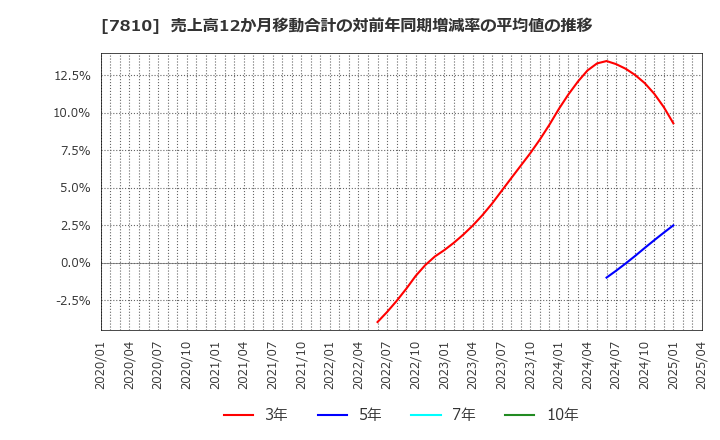 7810 (株)クロスフォー: 売上高12か月移動合計の対前年同期増減率の平均値の推移