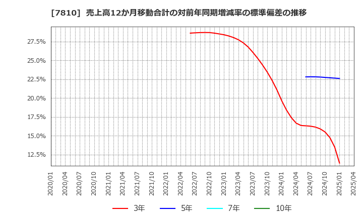 7810 (株)クロスフォー: 売上高12か月移動合計の対前年同期増減率の標準偏差の推移