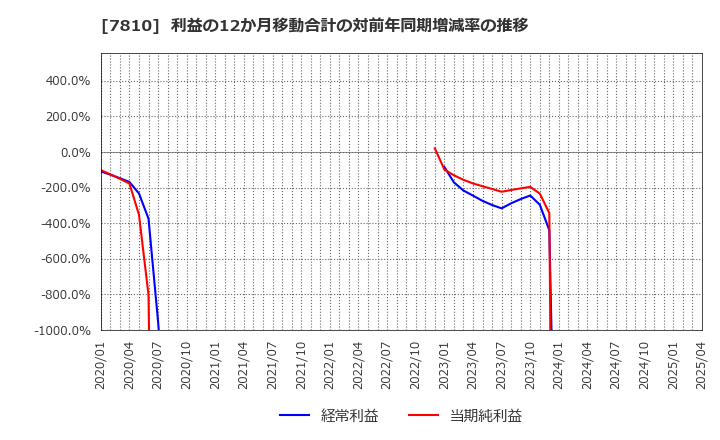 7810 (株)クロスフォー: 利益の12か月移動合計の対前年同期増減率の推移