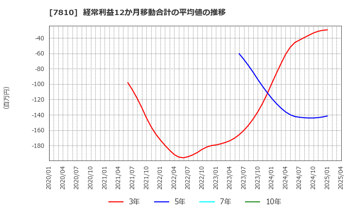 7810 (株)クロスフォー: 経常利益12か月移動合計の平均値の推移