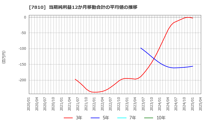 7810 (株)クロスフォー: 当期純利益12か月移動合計の平均値の推移