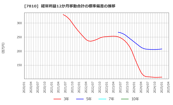 7810 (株)クロスフォー: 経常利益12か月移動合計の標準偏差の推移