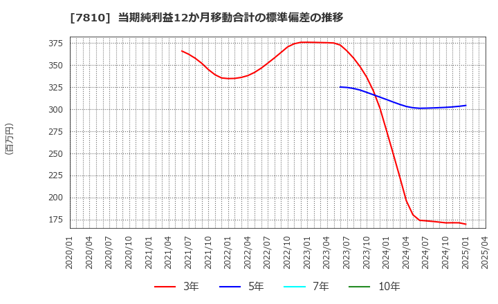 7810 (株)クロスフォー: 当期純利益12か月移動合計の標準偏差の推移