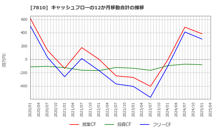 7810 (株)クロスフォー: キャッシュフローの12か月移動合計の推移