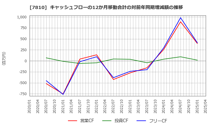 7810 (株)クロスフォー: キャッシュフローの12か月移動合計の対前年同期増減額の推移