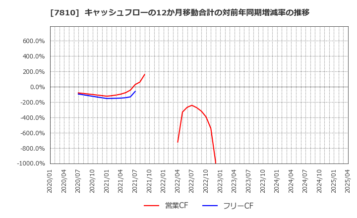 7810 (株)クロスフォー: キャッシュフローの12か月移動合計の対前年同期増減率の推移