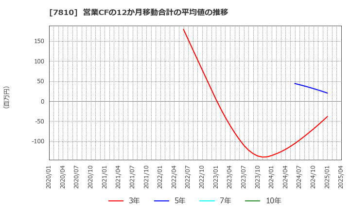 7810 (株)クロスフォー: 営業CFの12か月移動合計の平均値の推移