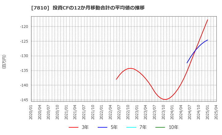 7810 (株)クロスフォー: 投資CFの12か月移動合計の平均値の推移