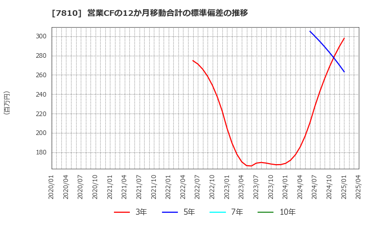 7810 (株)クロスフォー: 営業CFの12か月移動合計の標準偏差の推移