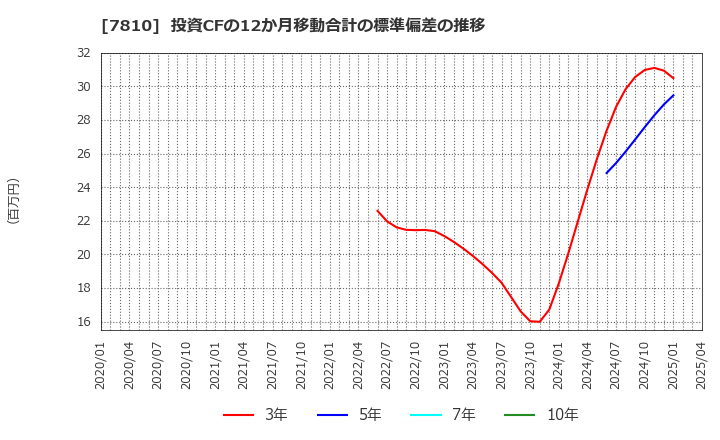 7810 (株)クロスフォー: 投資CFの12か月移動合計の標準偏差の推移