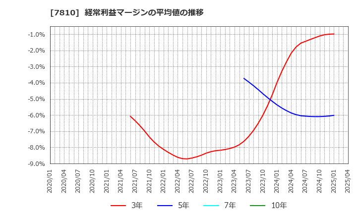 7810 (株)クロスフォー: 経常利益マージンの平均値の推移