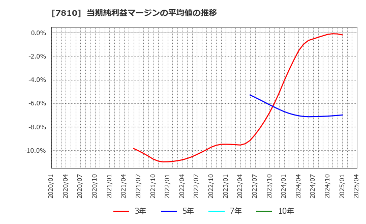 7810 (株)クロスフォー: 当期純利益マージンの平均値の推移