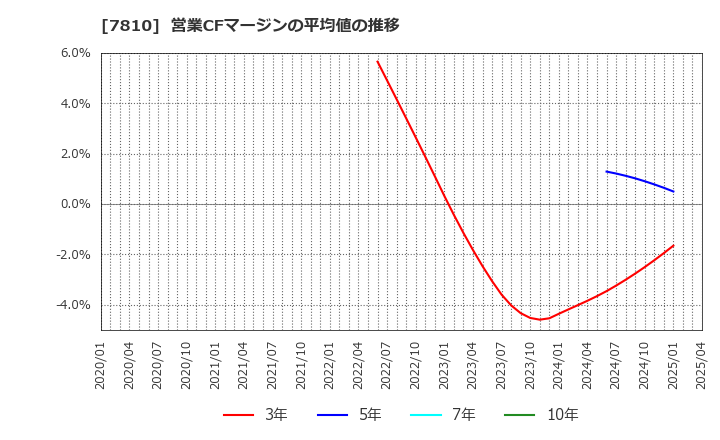 7810 (株)クロスフォー: 営業CFマージンの平均値の推移