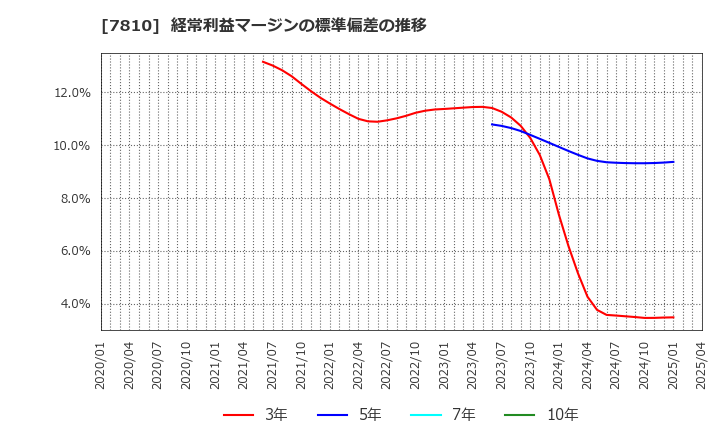 7810 (株)クロスフォー: 経常利益マージンの標準偏差の推移