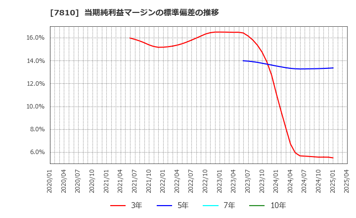 7810 (株)クロスフォー: 当期純利益マージンの標準偏差の推移