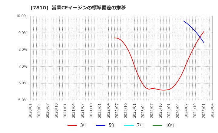 7810 (株)クロスフォー: 営業CFマージンの標準偏差の推移