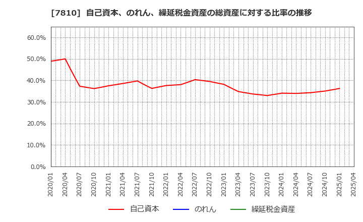 7810 (株)クロスフォー: 自己資本、のれん、繰延税金資産の総資産に対する比率の推移