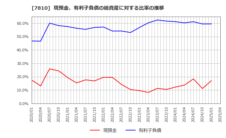 7810 (株)クロスフォー: 現預金、有利子負債の総資産に対する比率の推移
