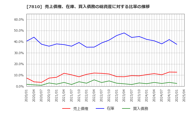 7810 (株)クロスフォー: 売上債権、在庫、買入債務の総資産に対する比率の推移