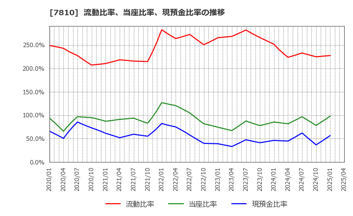 7810 (株)クロスフォー: 流動比率、当座比率、現預金比率の推移