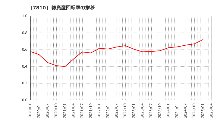 7810 (株)クロスフォー: 総資産回転率の推移