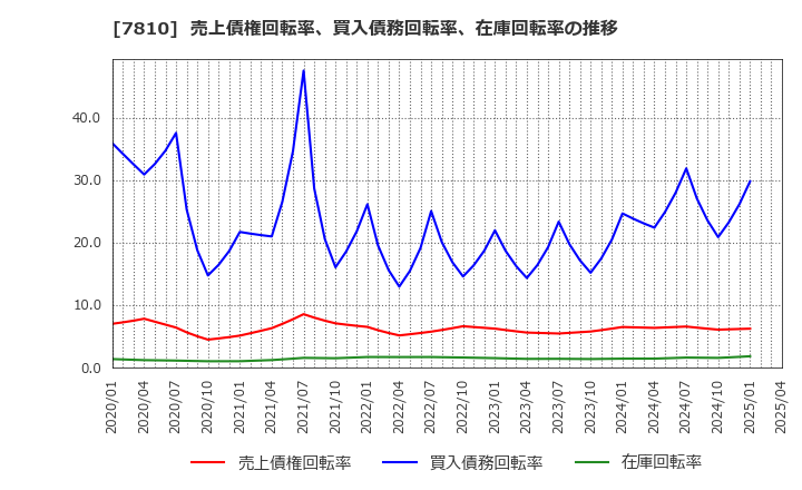 7810 (株)クロスフォー: 売上債権回転率、買入債務回転率、在庫回転率の推移