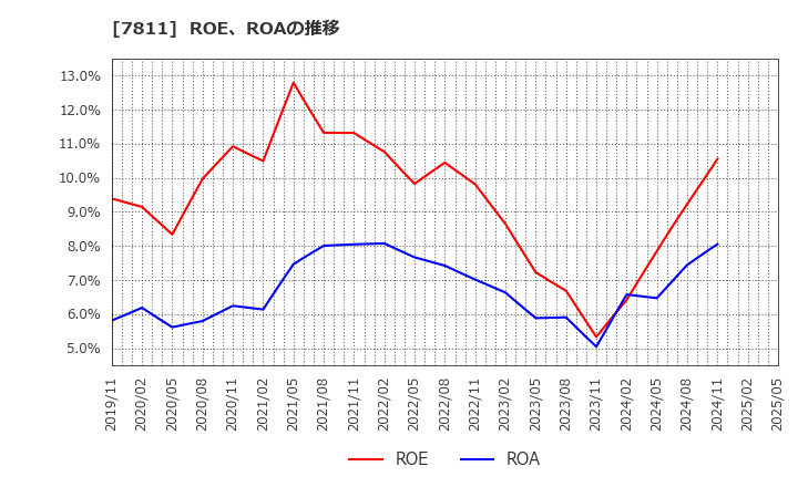 7811 中本パックス(株): ROE、ROAの推移