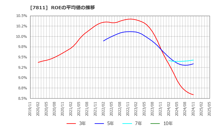 7811 中本パックス(株): ROEの平均値の推移